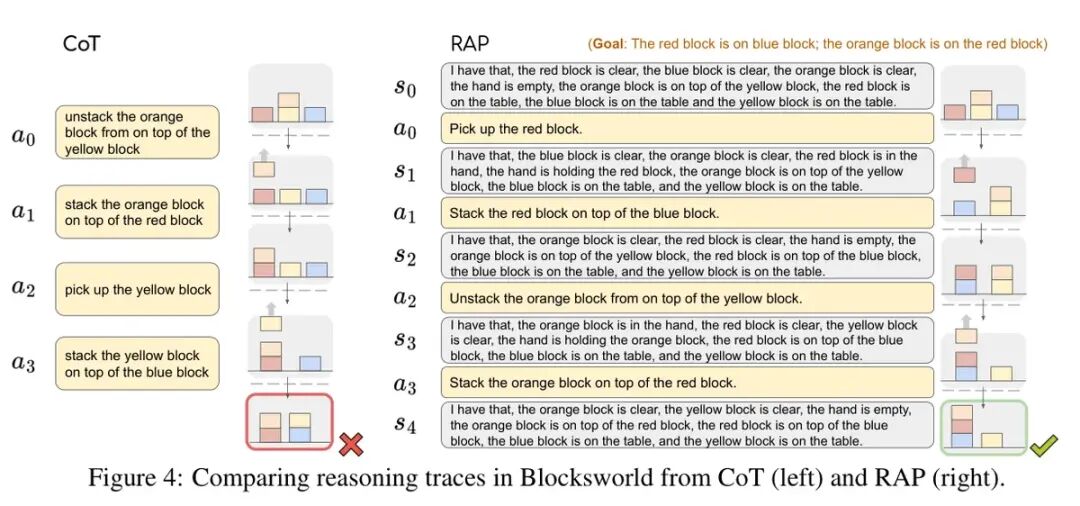 Blocksworld 中 CoT 与 RAP 的推理轨迹对比