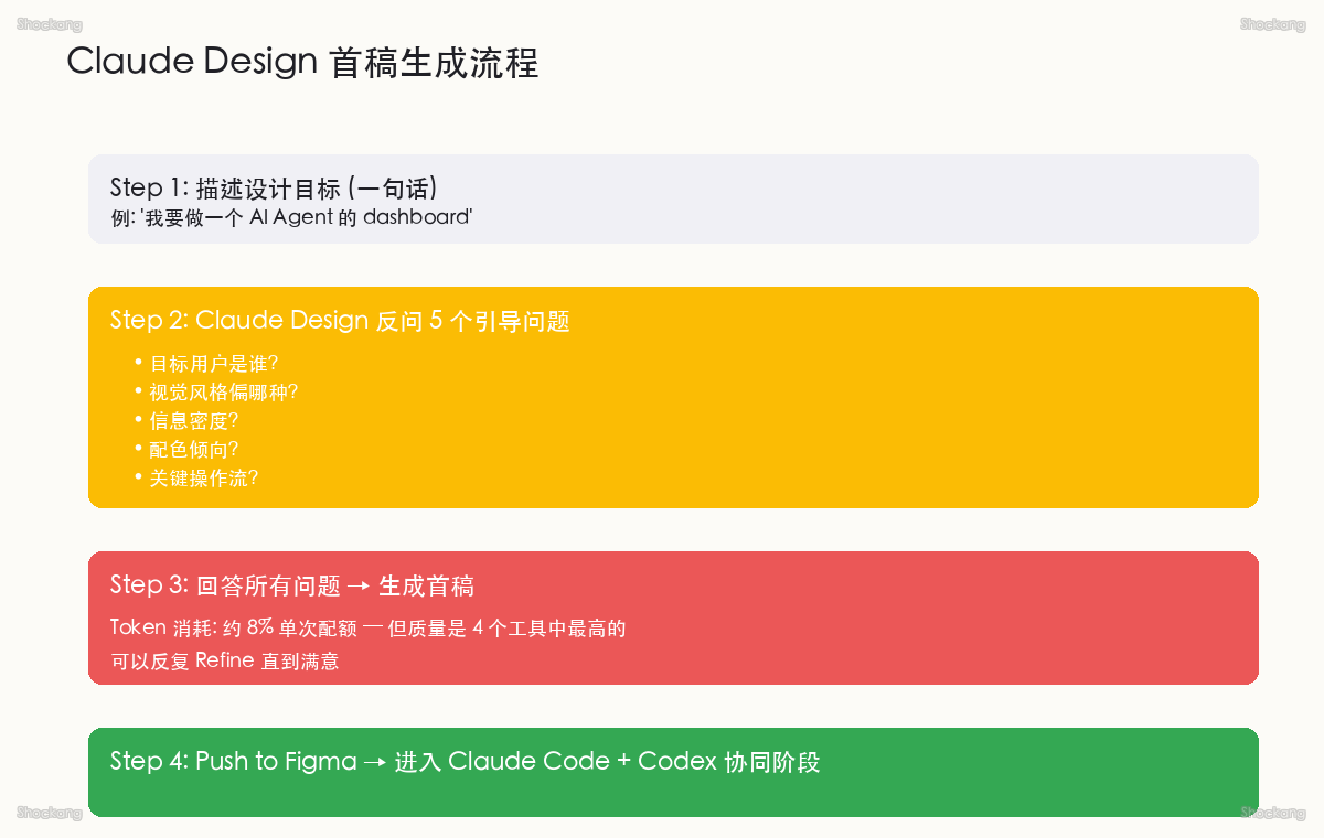 Claude Design 首稿生成流程：引导问题的回答策略