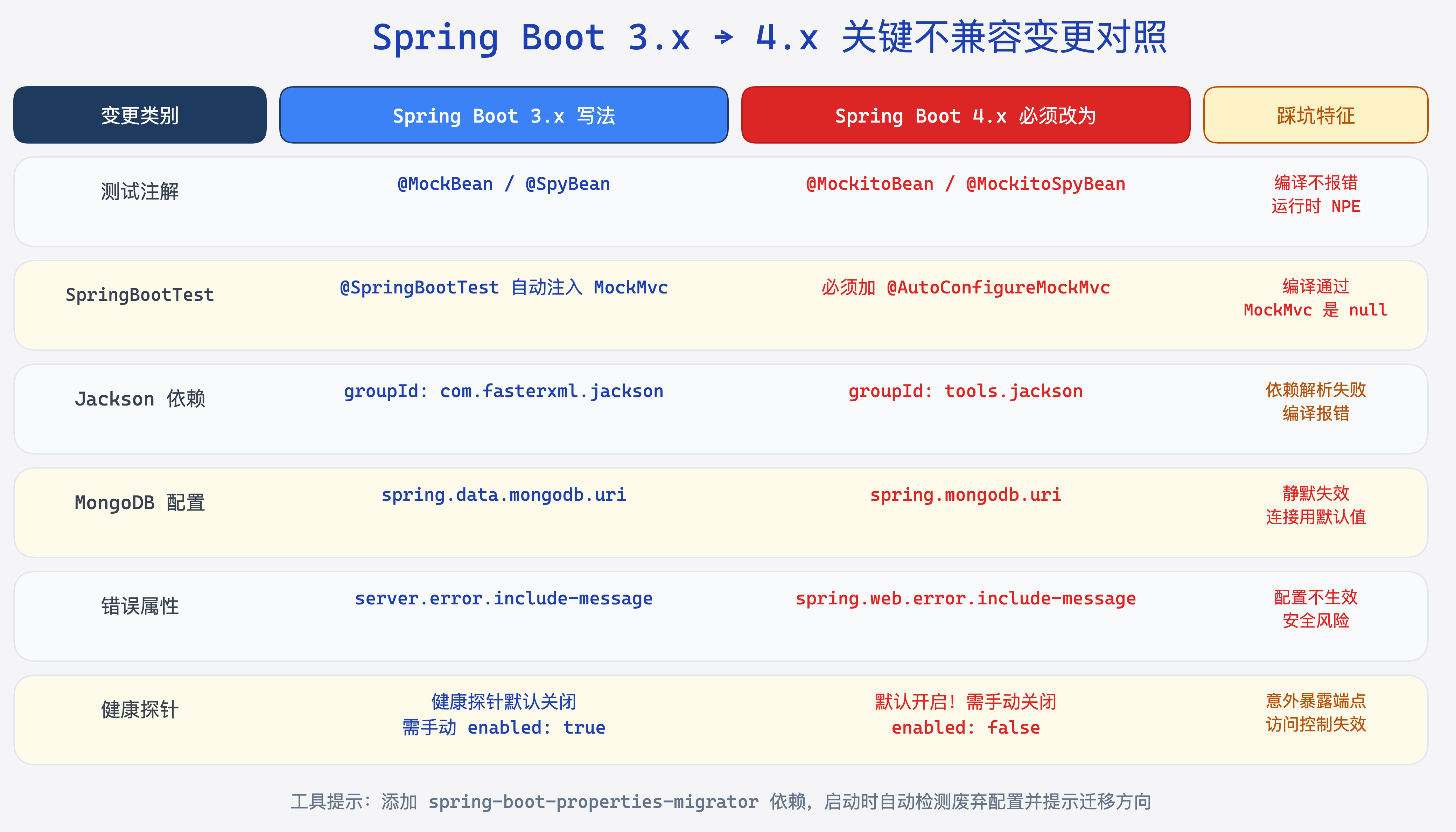Spring Boot 3.x vs 4.x 关键不兼容变更对照表，含测试注解、Jackson、MongoDB 配置变更