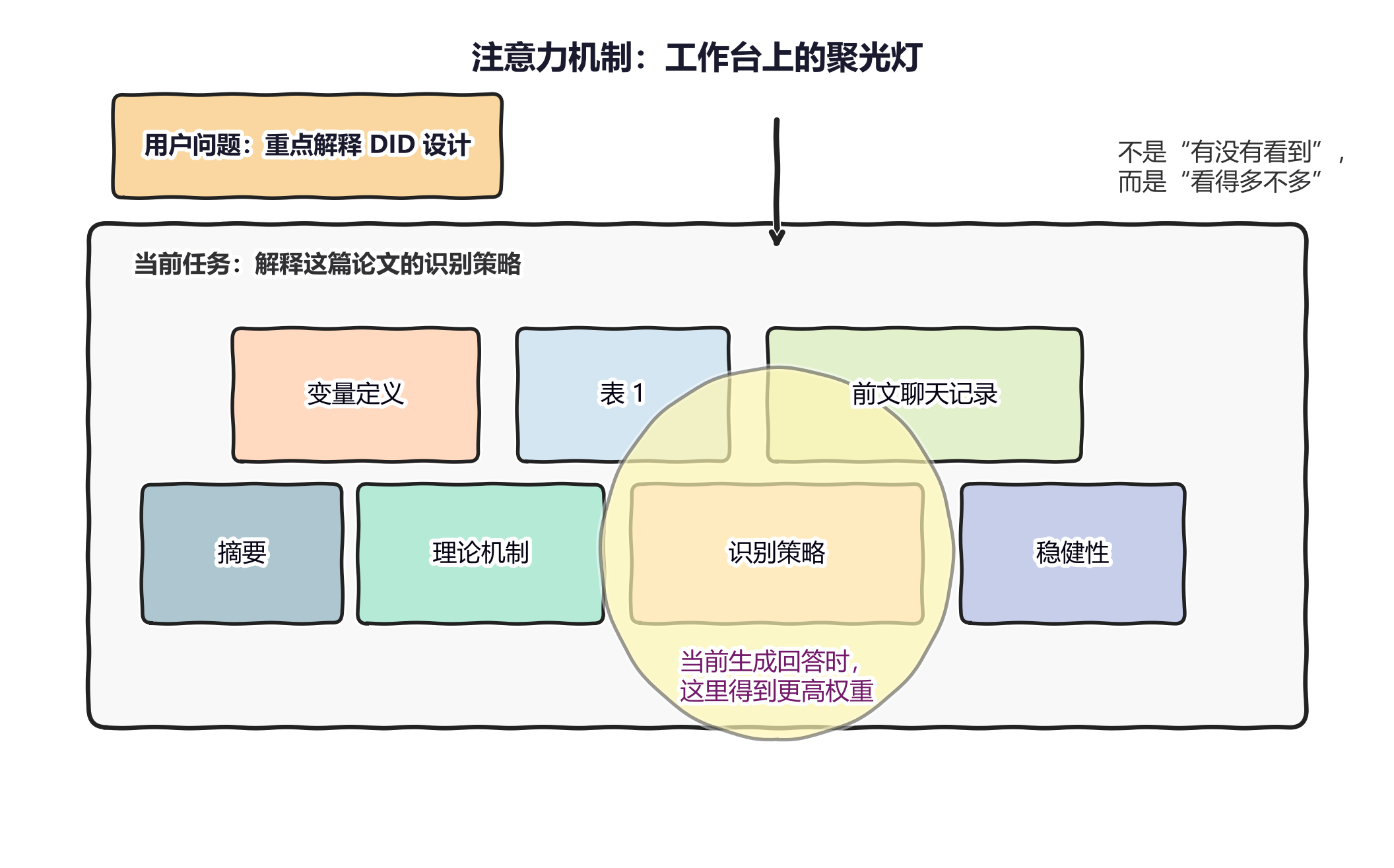 图 1:注意力机制像工作台上的聚光灯