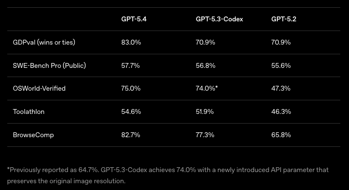 GPT-5.4是什么?介绍、国内使用与官方价格