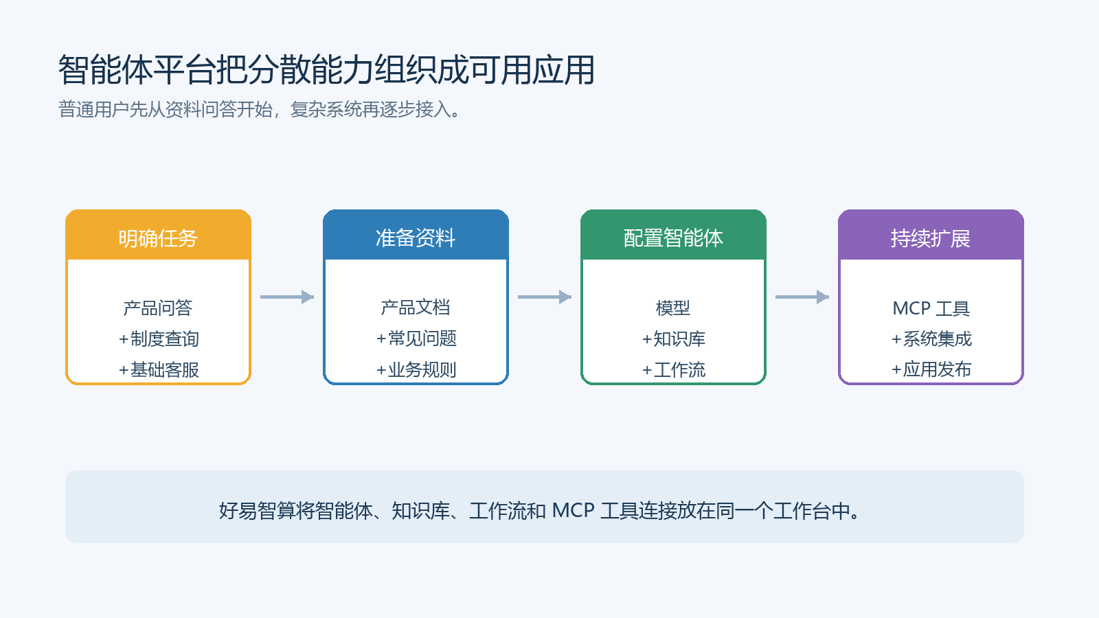 从明确任务、准备资料到配置智能体和扩展工具连接的搭建过程
