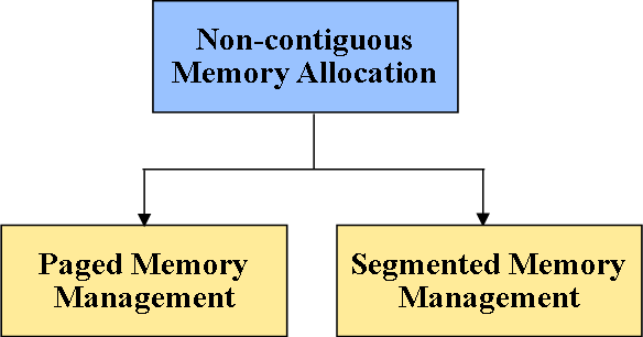 Types of non-contiguous memory allocation