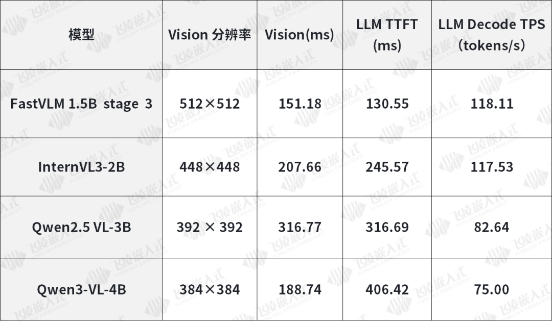 Ubuntu 系统 RK3576VLM模型端侧推理核⼼性能数据：.png