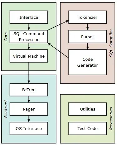 Sqlite 架构