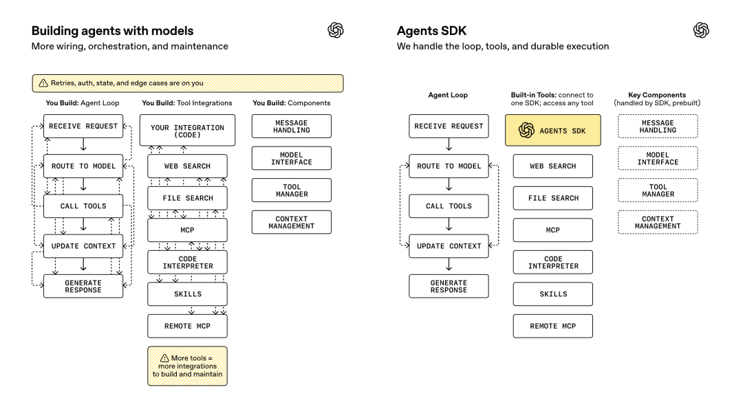 传统开发 vs Agents SDK 架构对比