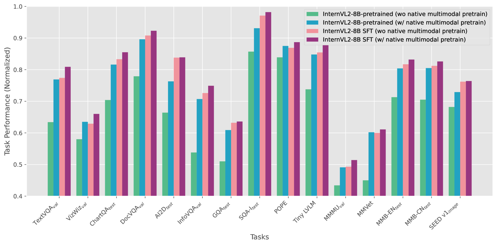 原生多模态预训练和 SFT 在各种任务中的效果