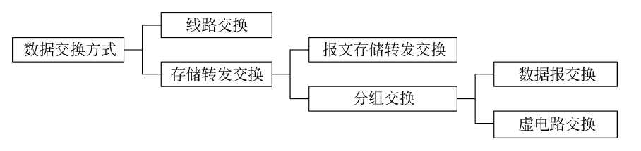 数据交换方式的分类