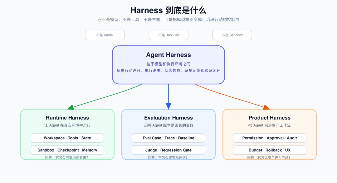 Harness 概念边界