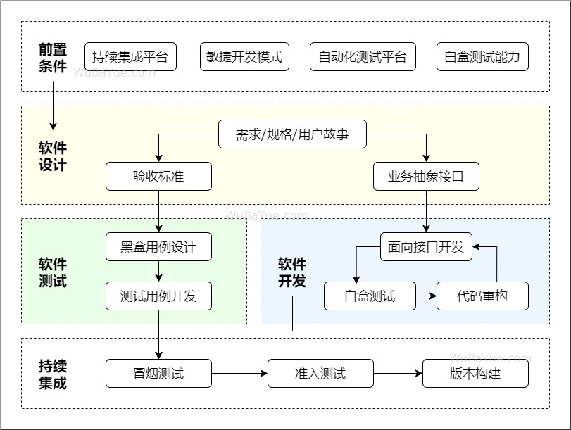测试驱动开发的实施步骤 测试驱动开发的实施步骤