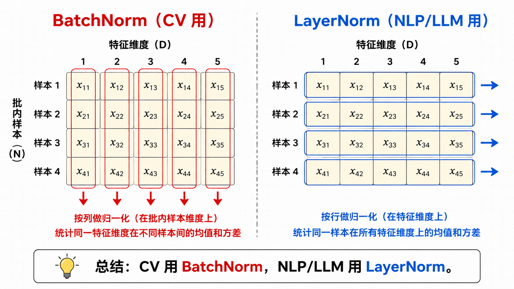 BatchNorm 横向 vs LayerNorm 纵向