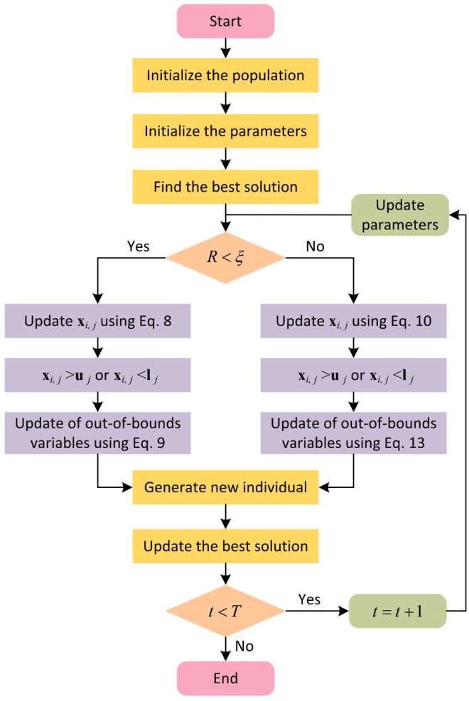 logistic gauss circle优化算法 lgc 2025年sci一区新算法 公式原理详解与性能测评 代码免费获取