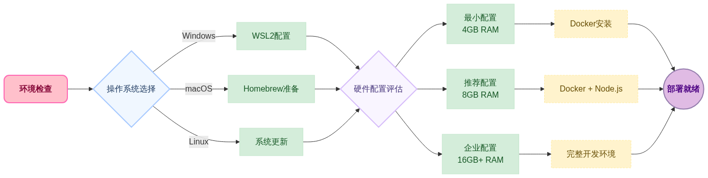 OpenClaw部署环境配置流程图.png