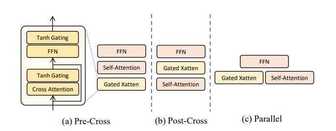 Architecture Comparisons between three Current Internal Modular Fusion Strategies.