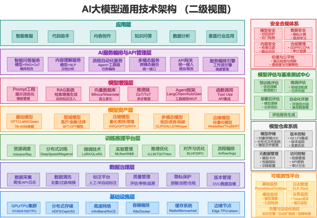 AI大模型技术架构图全解