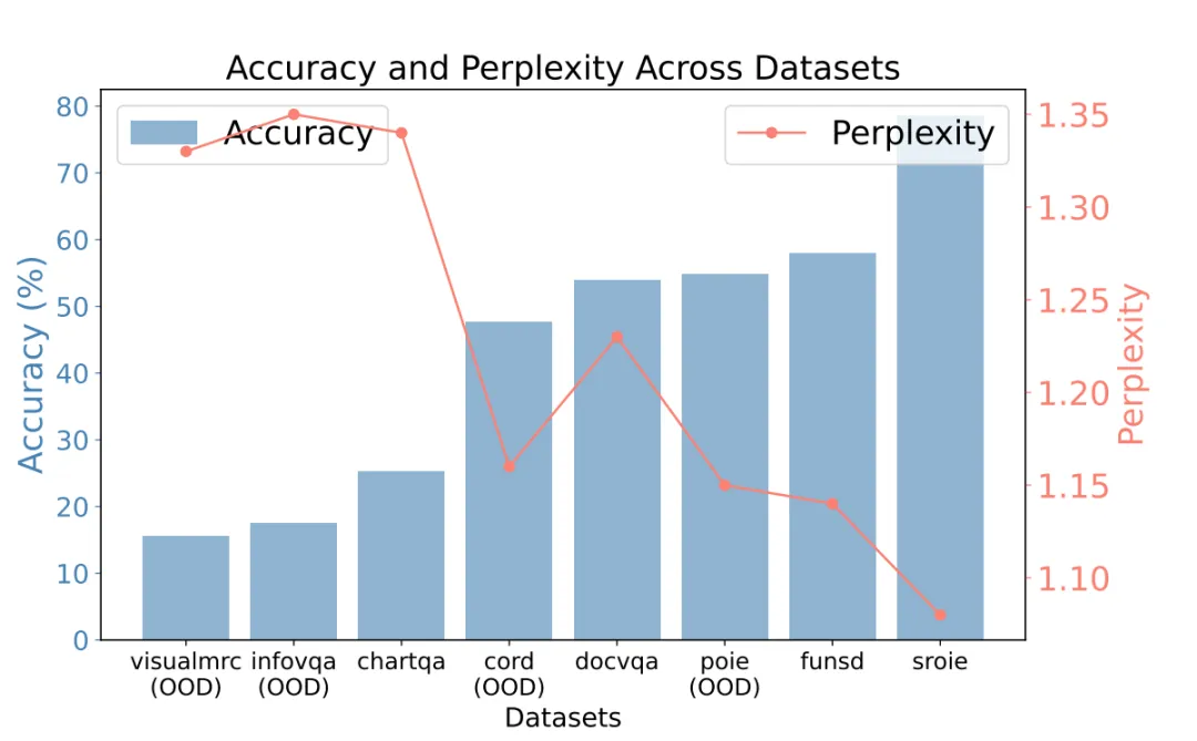 图1 数据集PPL scores vs. accuracy