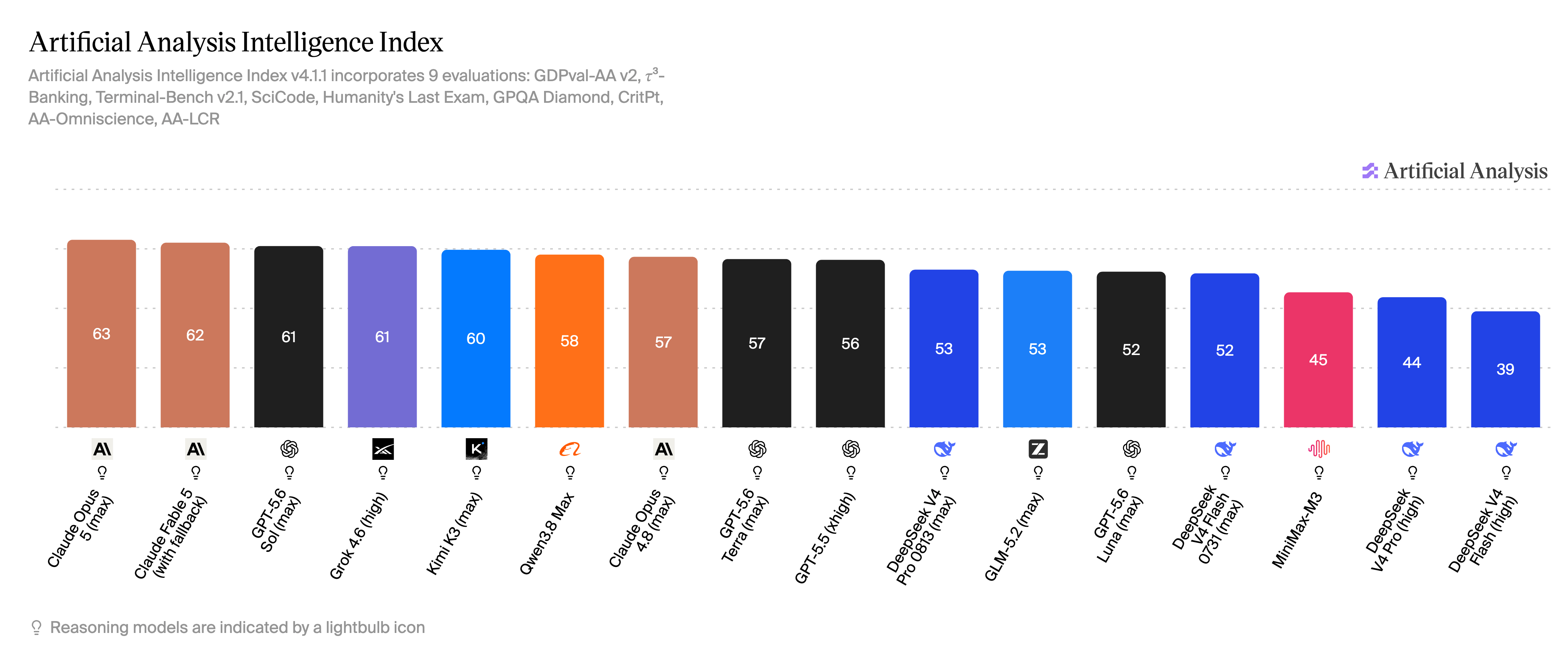 Artificial Analysis Intelligence Index