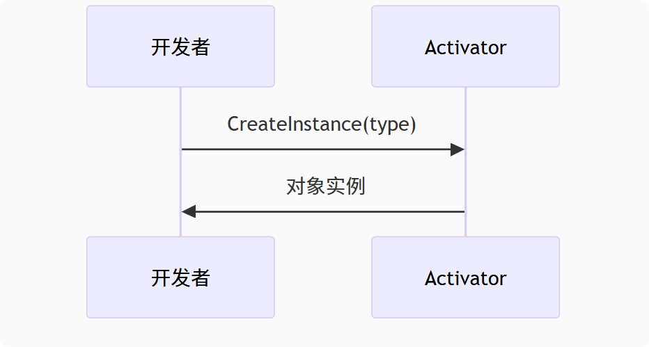 动态创建实例示意图