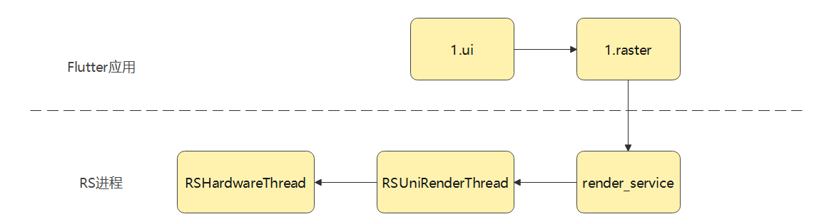 鸿蒙Flutter性能调优分析之帧渲染跟踪_分析工具