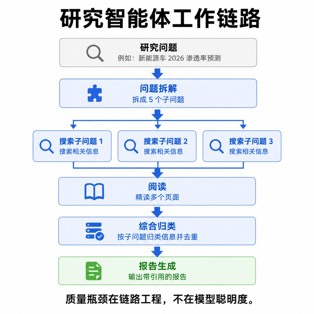 研究智能体工作链路