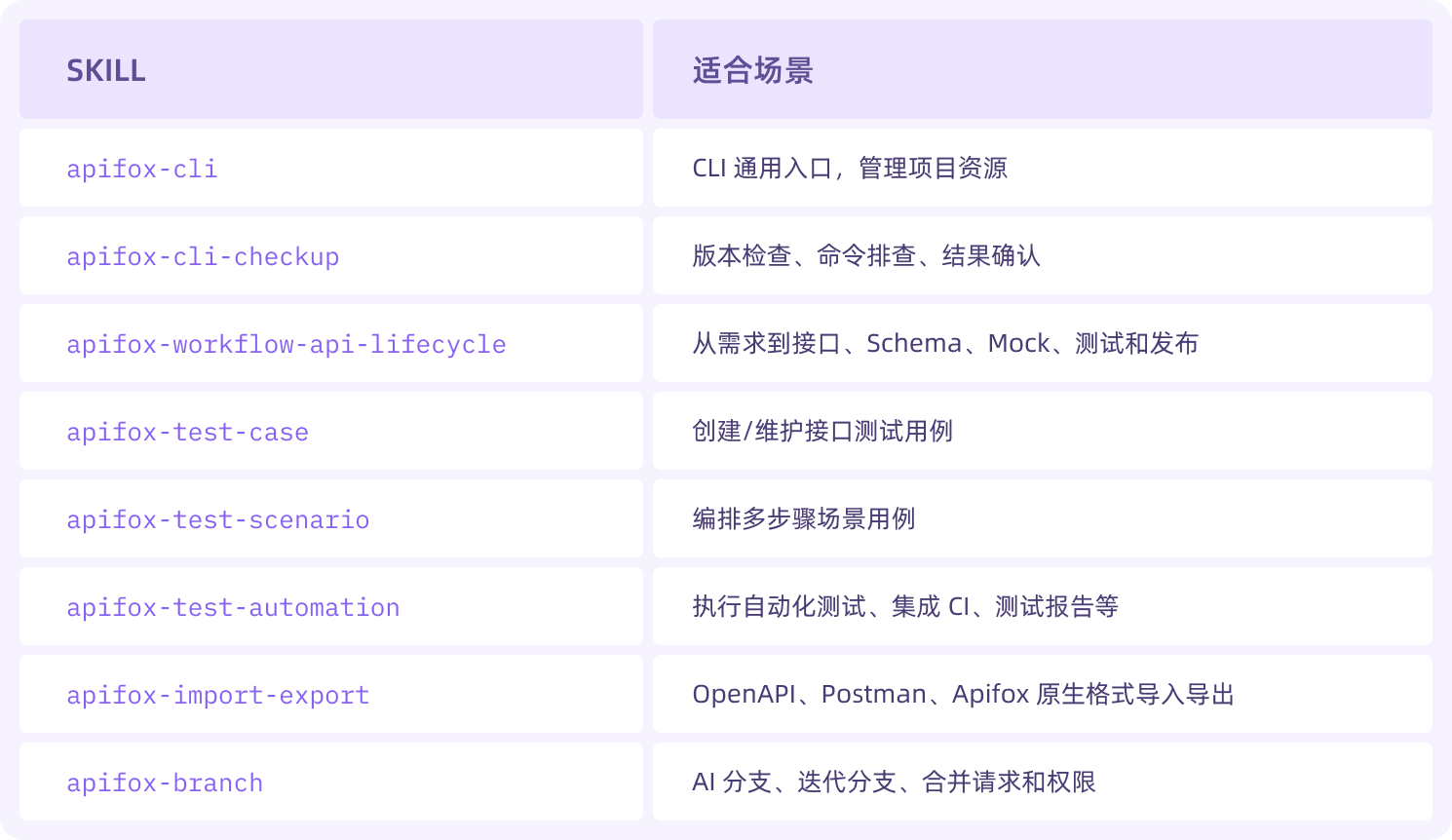 Apifox 还提供了 8 个配套 SKILL