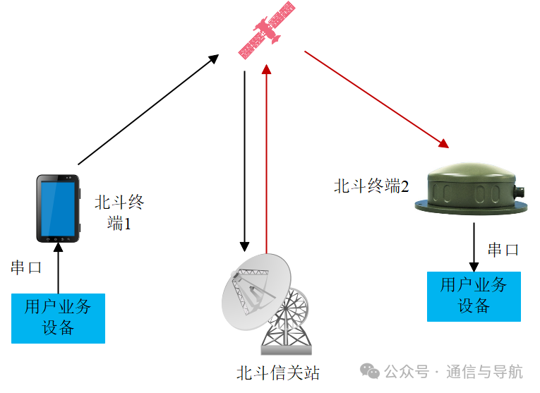 北斗通信信号流程图