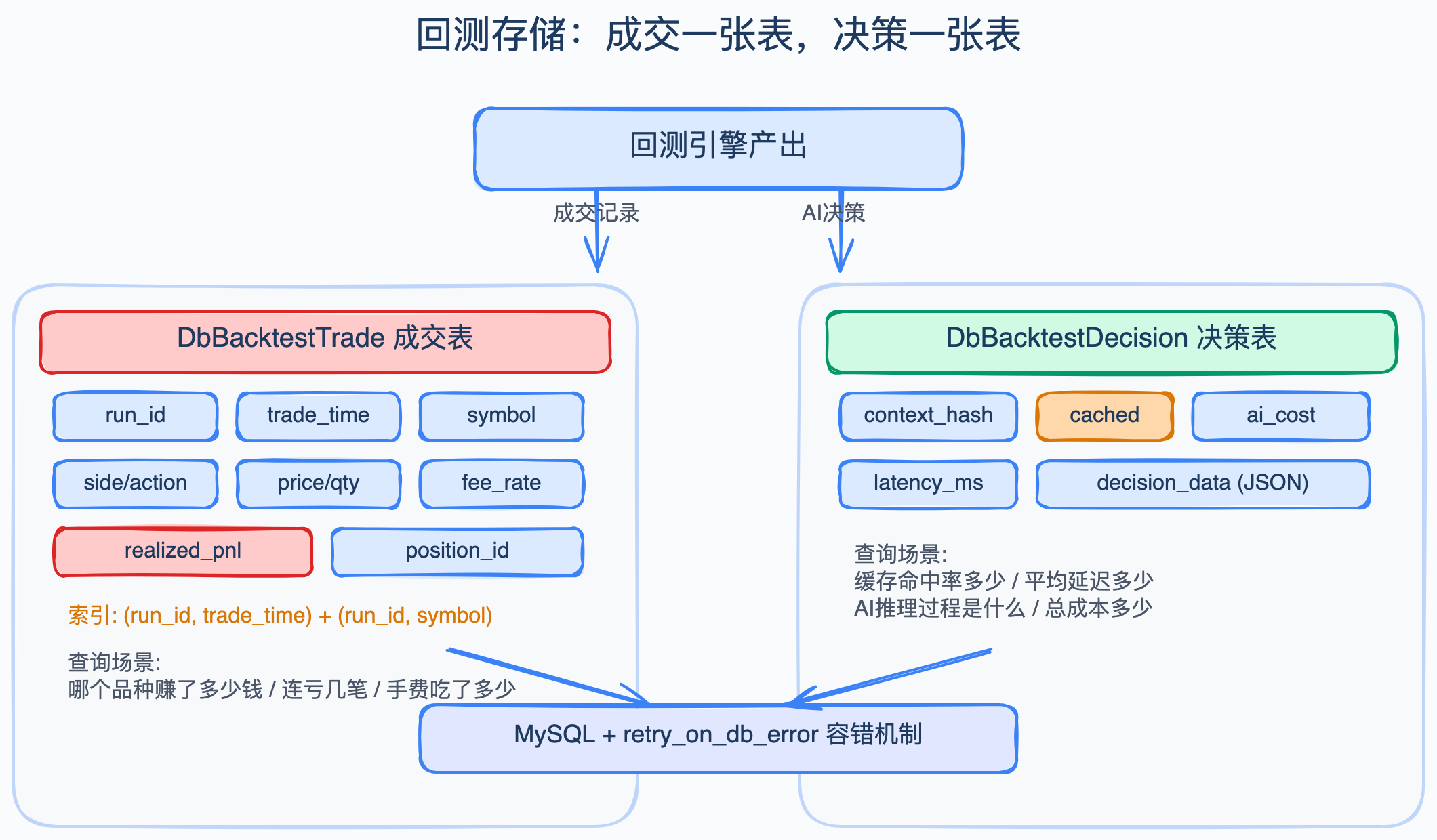 回测存储双表架构