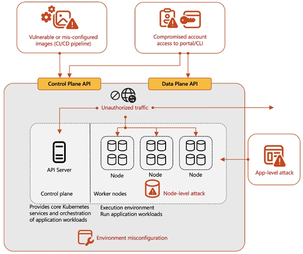 Understanding the threat landscape for Kubernetes and containerized assets  | Microsoft Security Blog