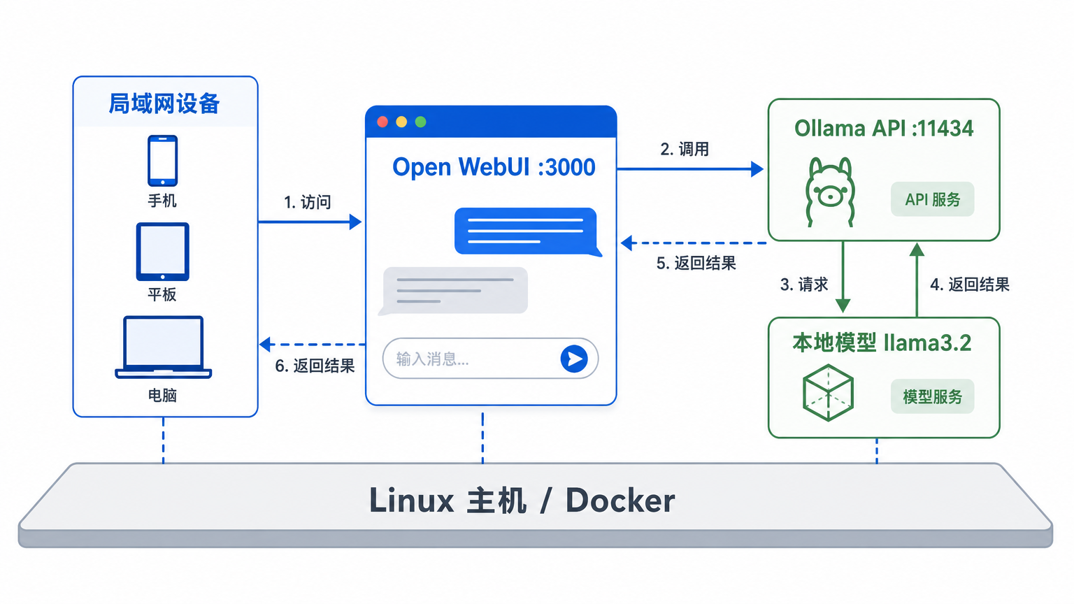 本地 Ollama 与 Open WebUI 访问链路图
