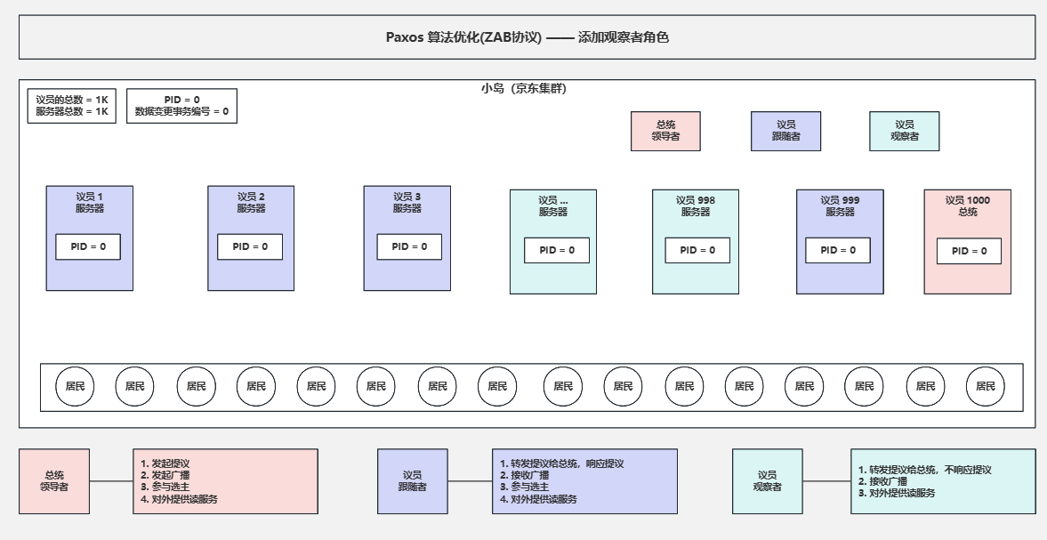 重生之我要学Zookeeper