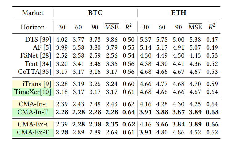 Table 2: Forecasting results for Crypto Market. Models withiTrans and TimeXer backbones are highlighted.