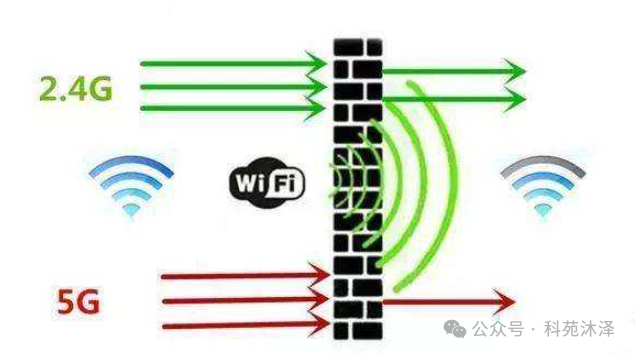 5G 穿墙能力弱，2.4G 穿墙能力强