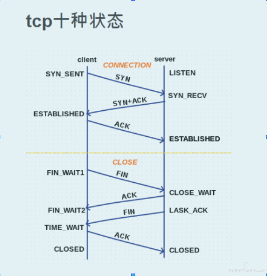 TCP 三次握手四次挥手与十种状态