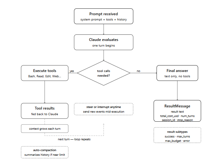 Agent Loop Claude Managed Agents