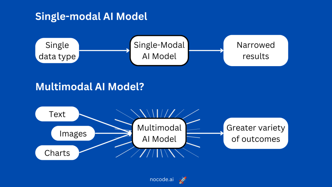 Emergence of Multimodal AIs
