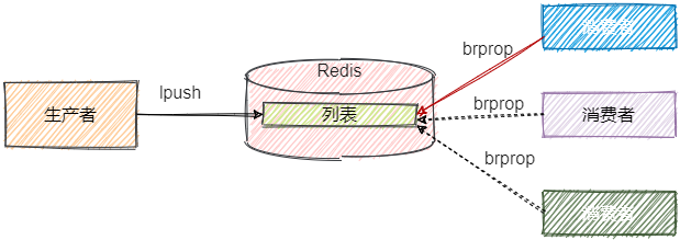 Redis消息队列模型