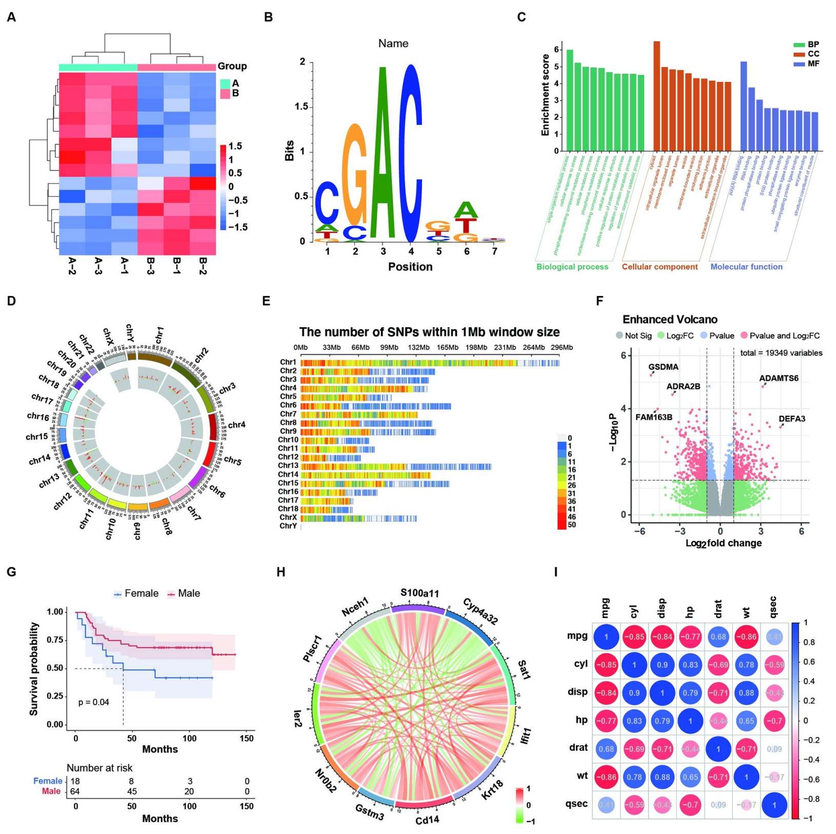 Fig 3. SRplot 中最常用的功能的示例