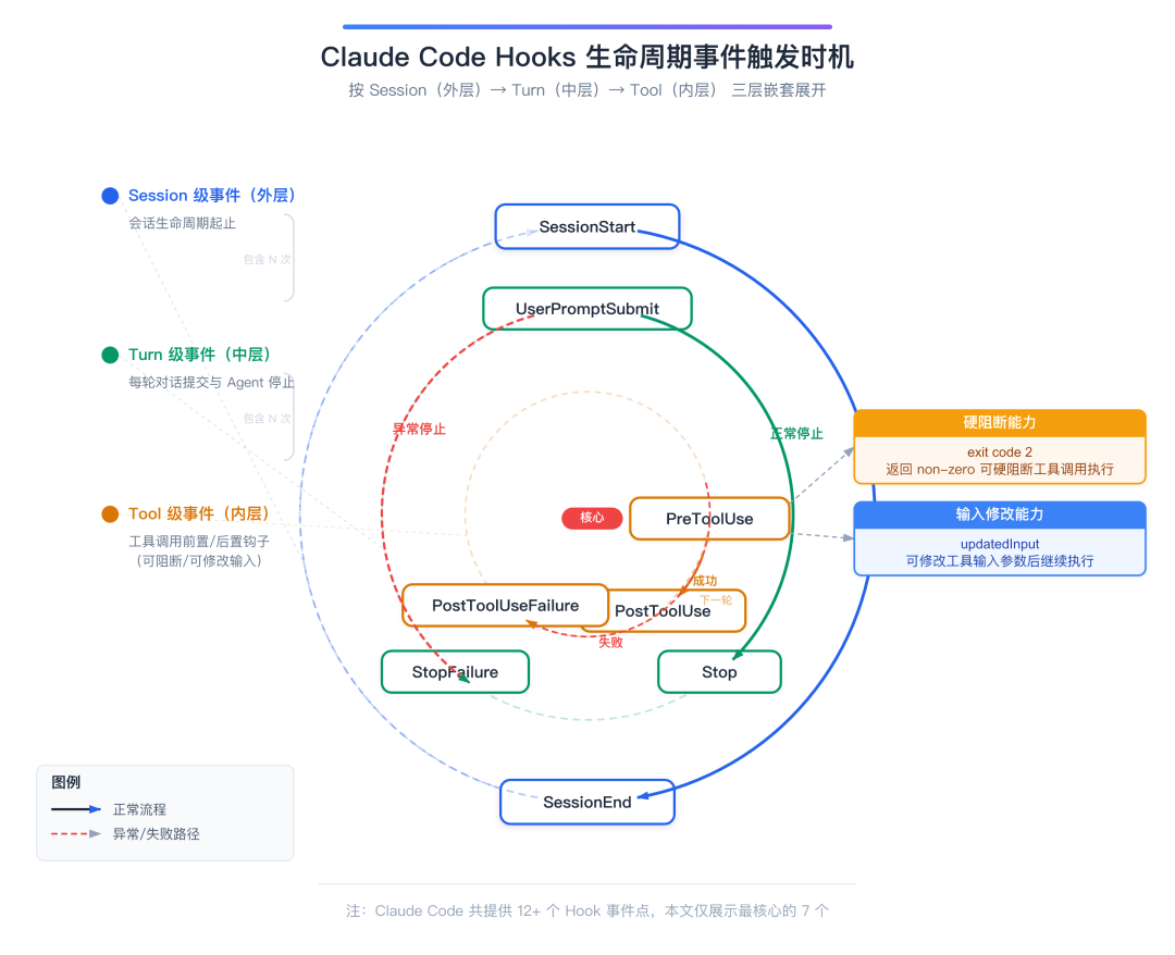 Hook 生命周期：Session / Turn / Tool 三级事件触发时机