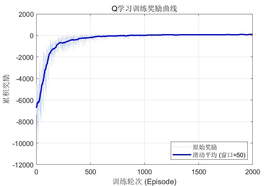 基于Qlearning强化学习和人工势场融合算法的无人机航迹规划matlab仿真-CSDN博客