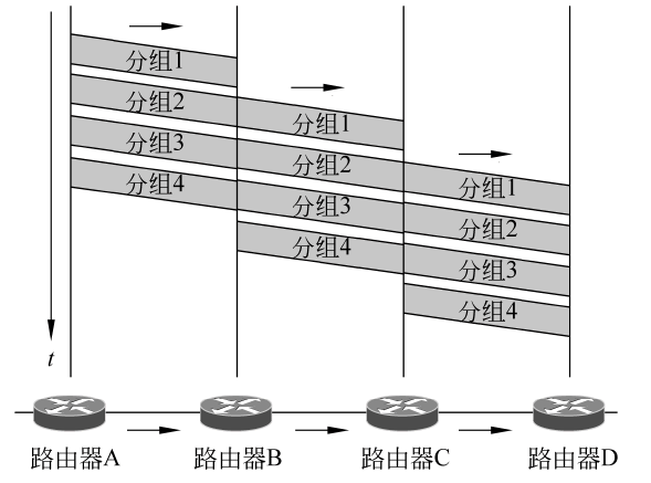 分组交换