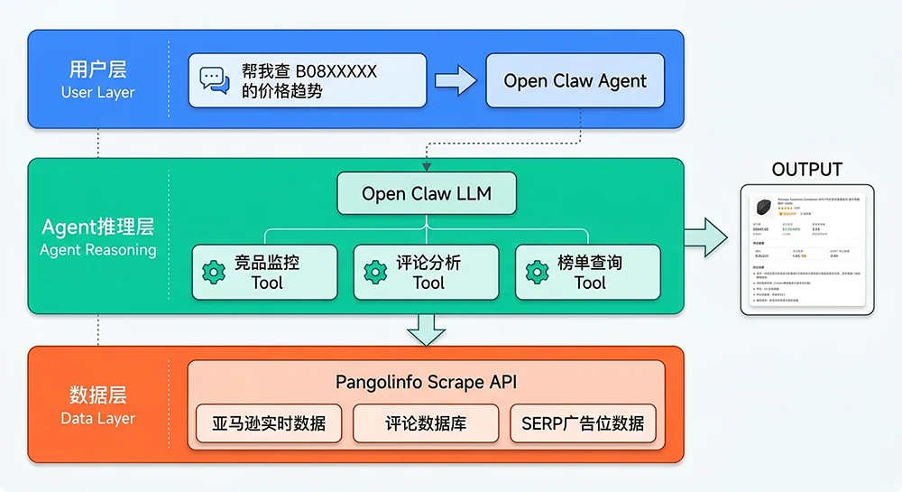 三层架构图：Open Claw AI Agent 如何连接实时电商数据——用户层、Agent推理层、Pangolinfo数据层
