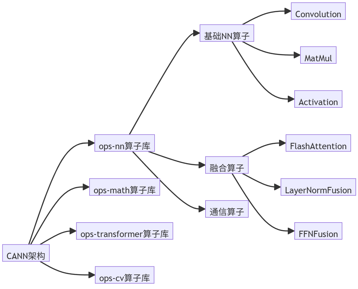 基于CANN ops-nn算子库的AIGC应用开发实践：从原理到部署-CSDN博客