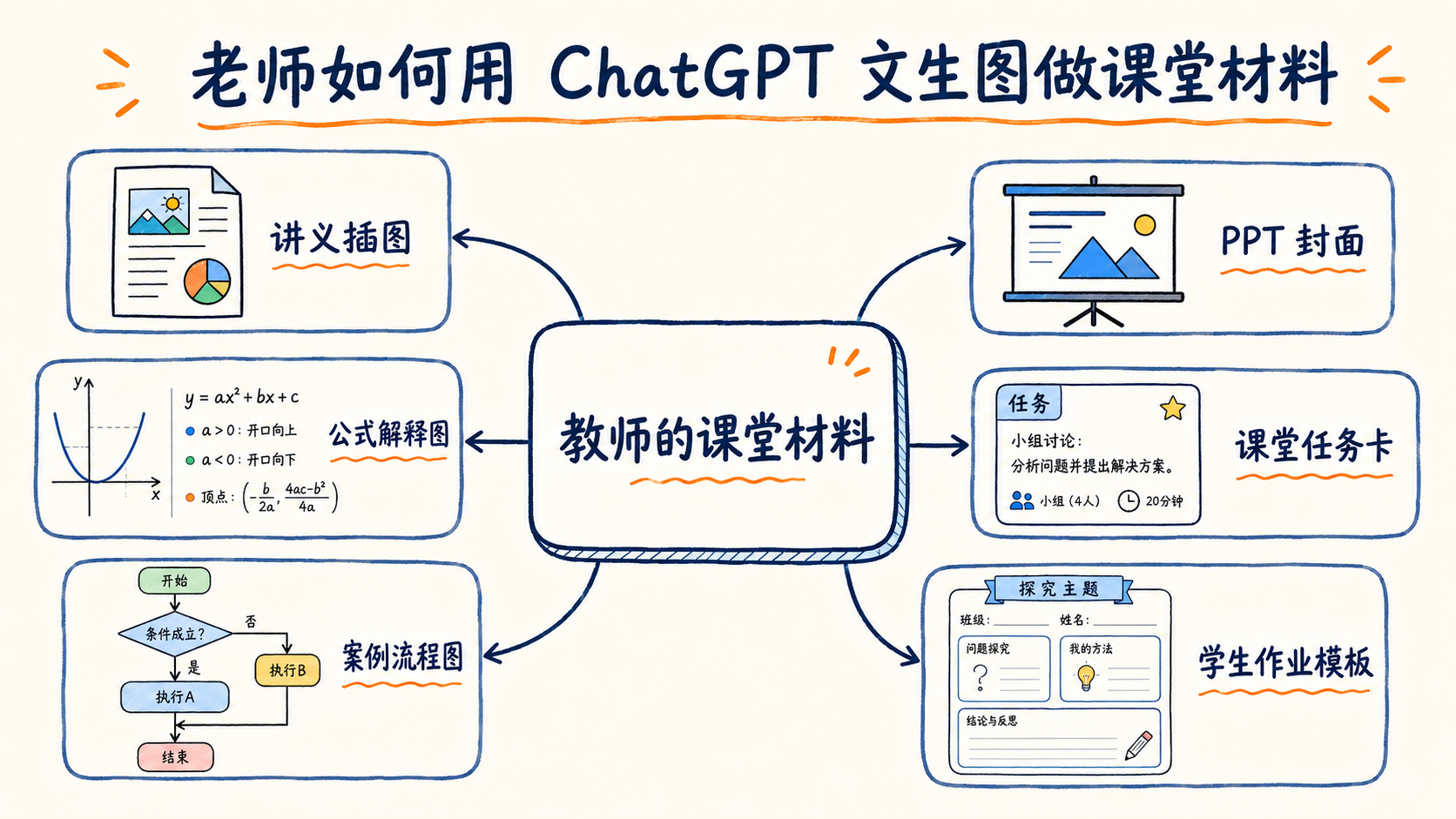 图:教师使用 ChatGPT 文生图的常见场景