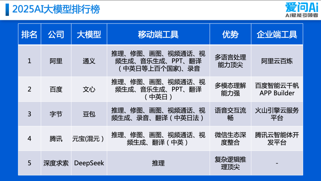 2025年中国AI大模型终极排行榜:生态为王时代谁主沉浮?_国内大模型排名-CSDN博客