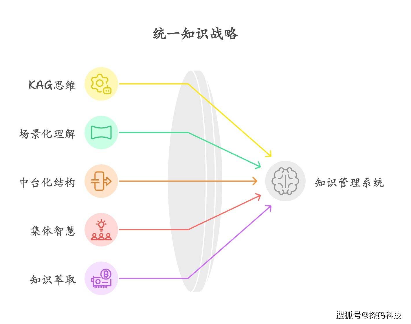 AI工具, 知识管理, 技术突破