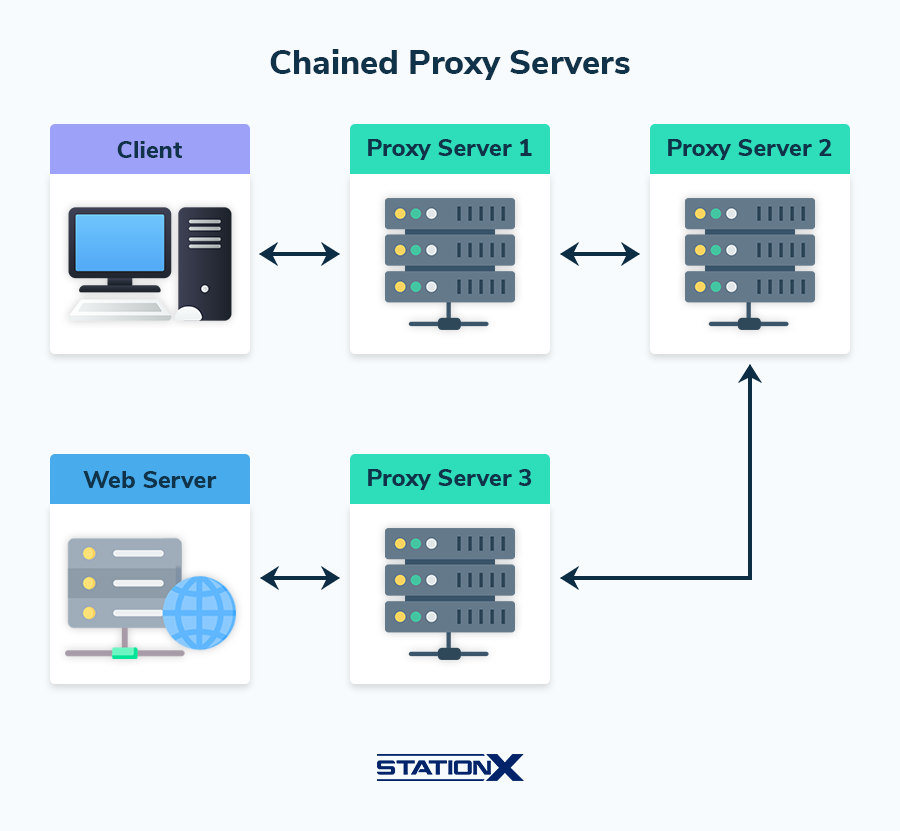 Chained Proxy Servers