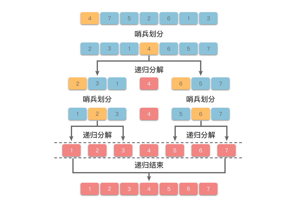 快速排序