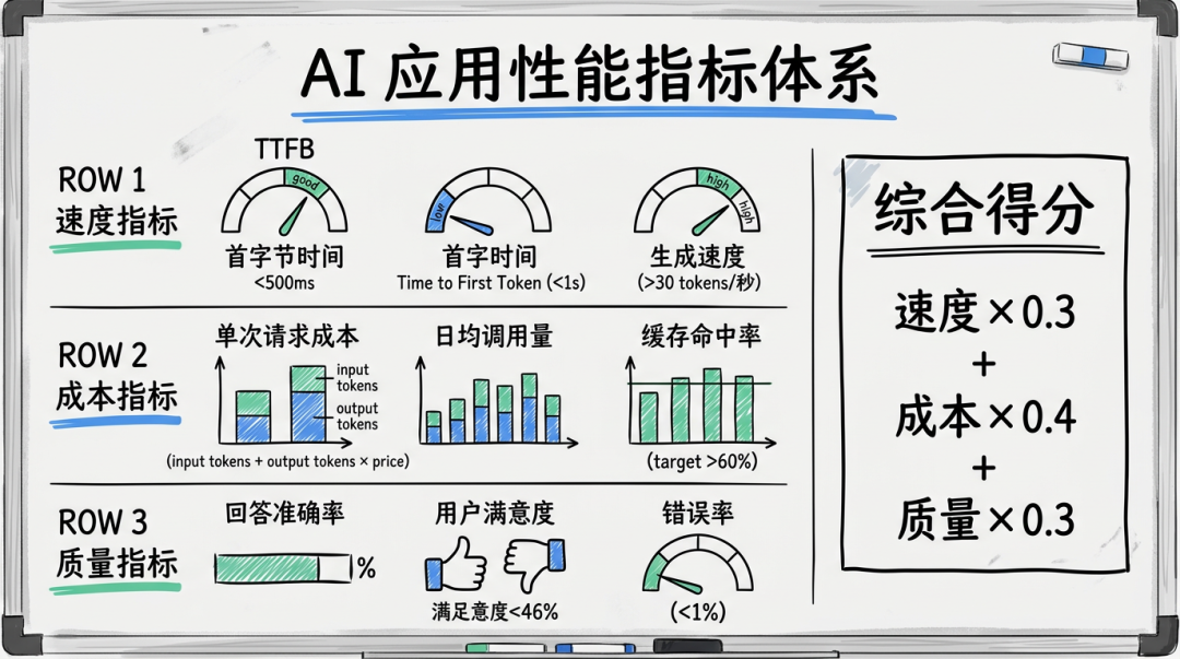 AI 应用性能指标体系