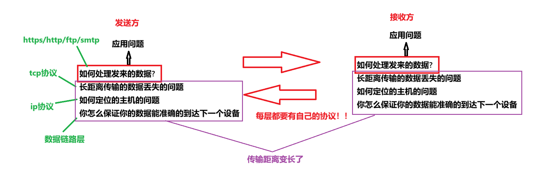协议理解