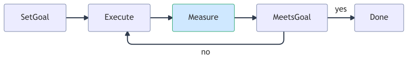 goal-verification-loop-flow